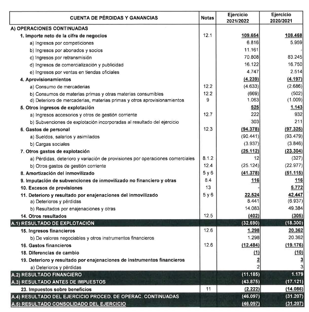 Balance de la temporada 2021-22 que acabó con 46 millones de euros de pérdidas