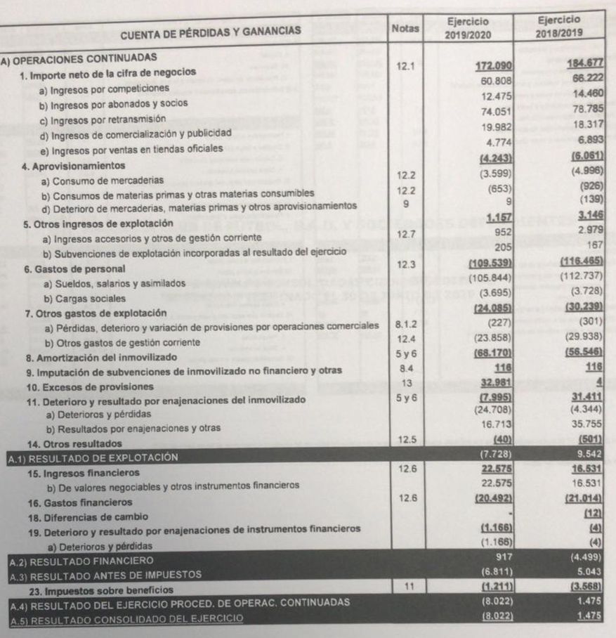 Cuentas del Valencia CF temporada 2019-20
