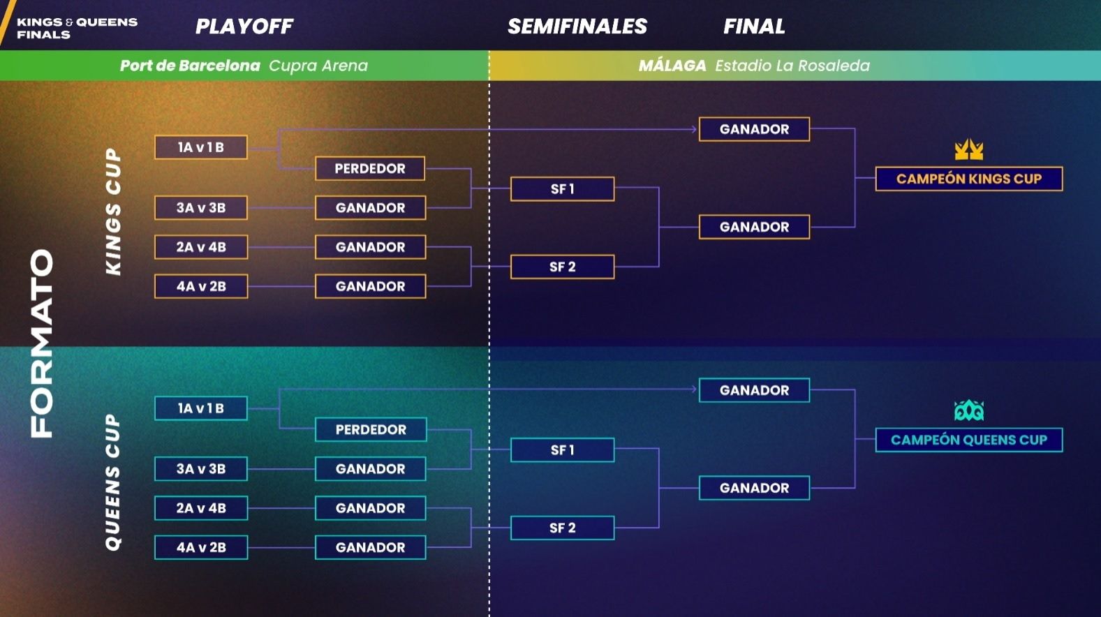 El formato para las finales de Kings Cup y Queens Cup