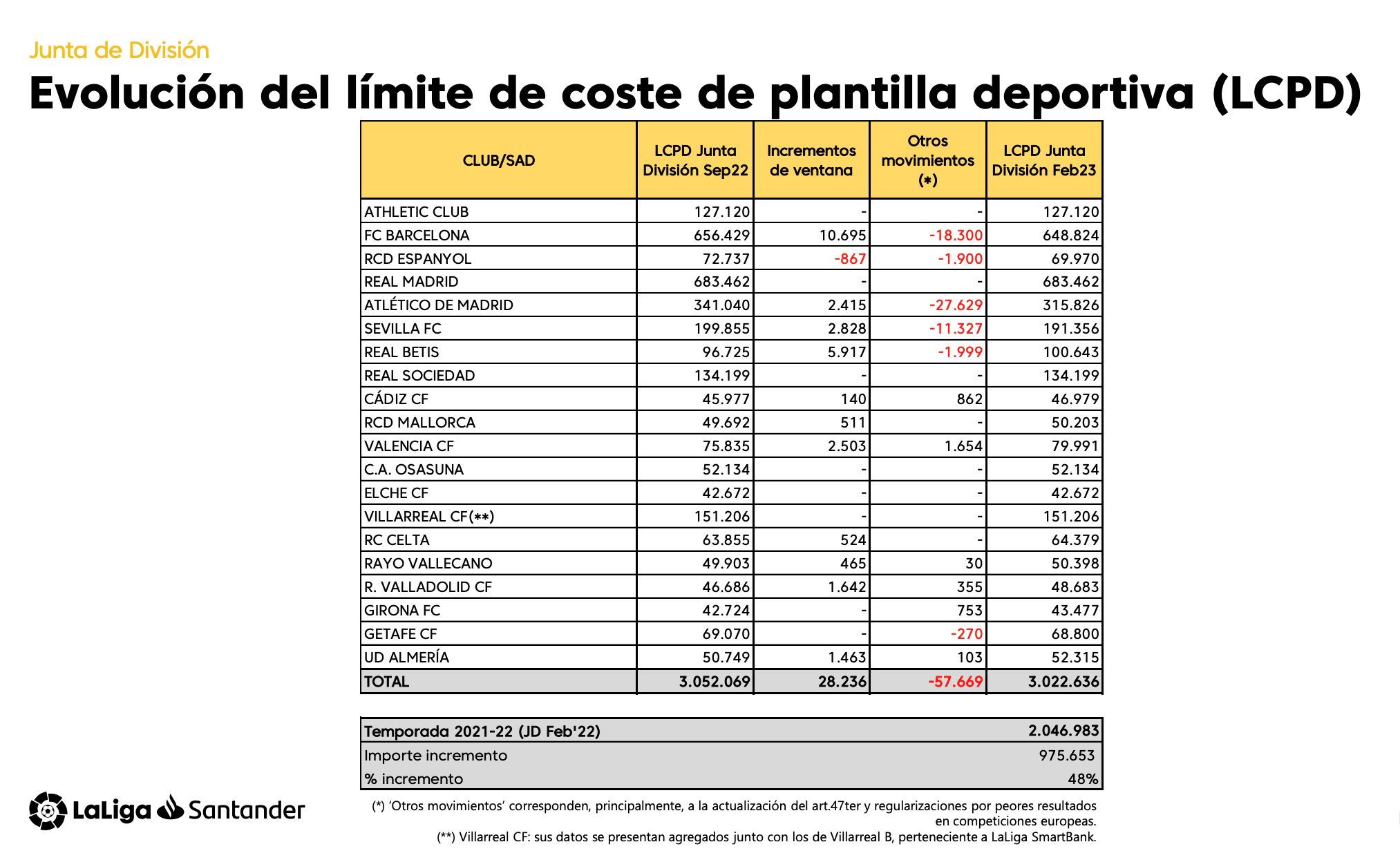  Evolución coste de plantilla