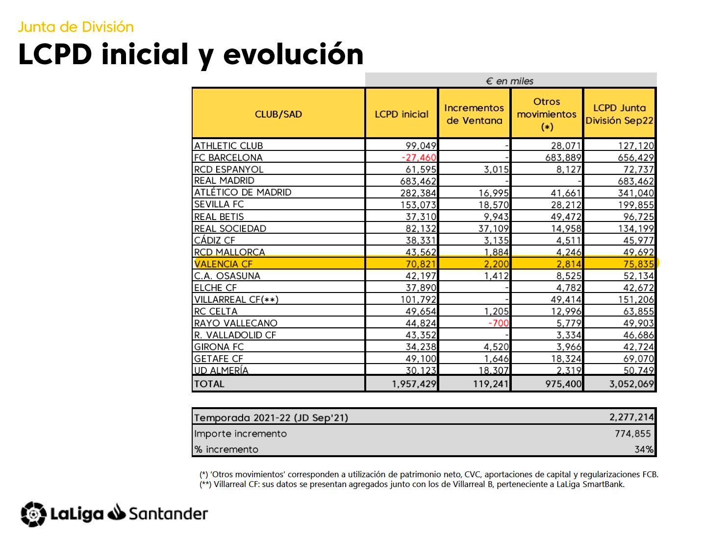  Incremento coste de plantilla verano 2022