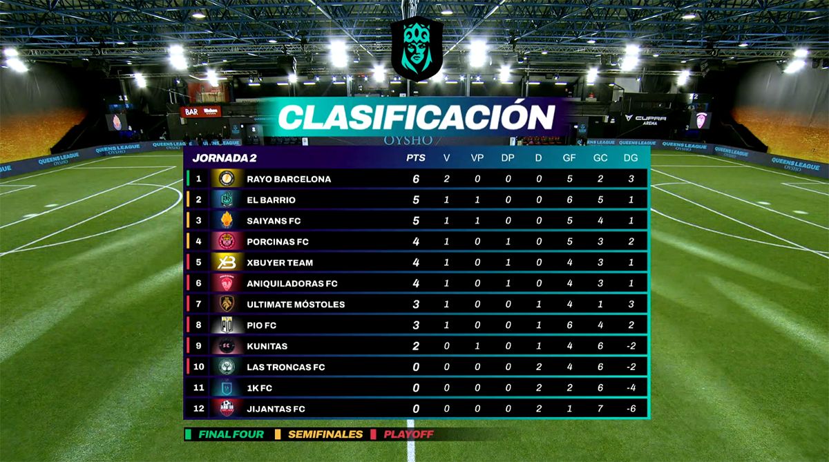 La clasificación de la Queens League tras la Jornada 2