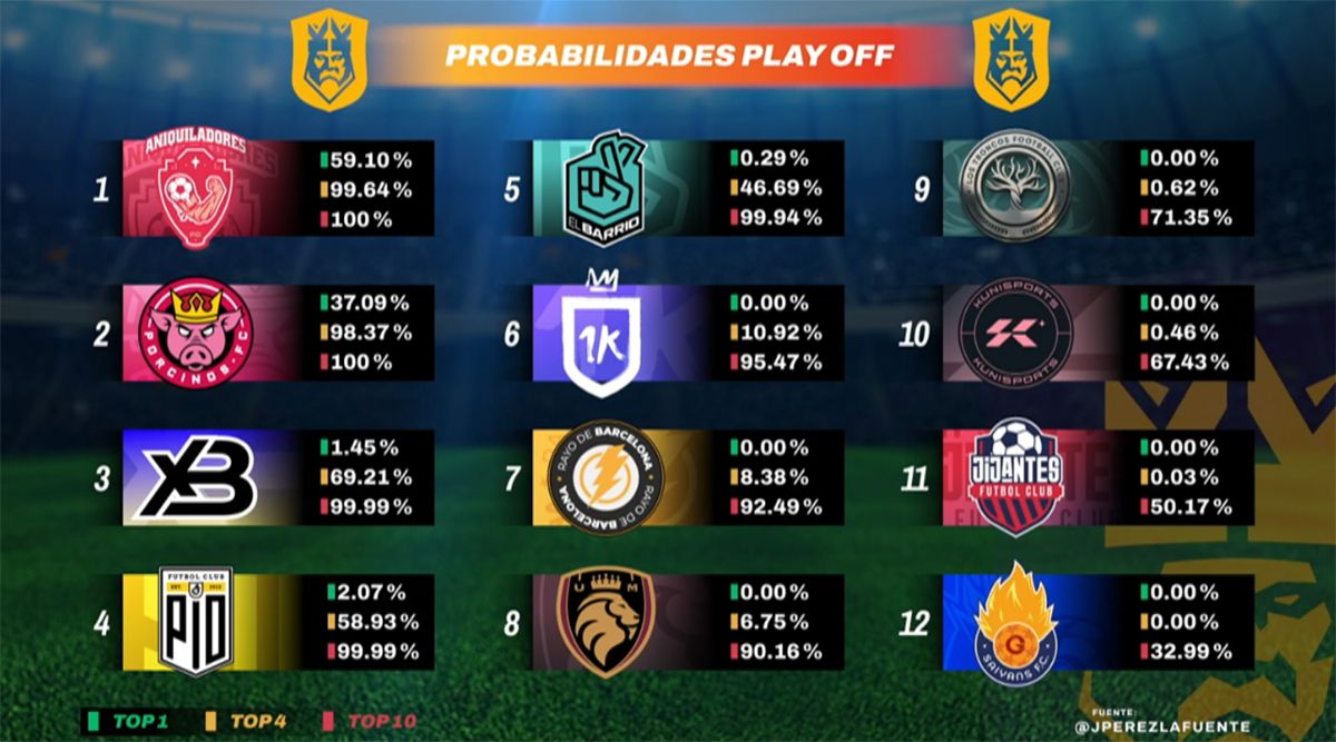  Las opciones de playoffs en la Kings League tras 8 jornadas