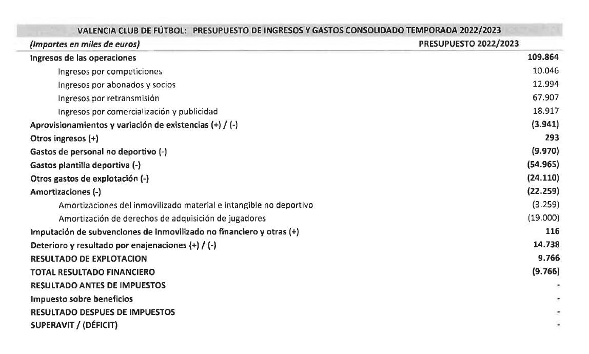 Presupuesto del Valencia CF 2022-23
