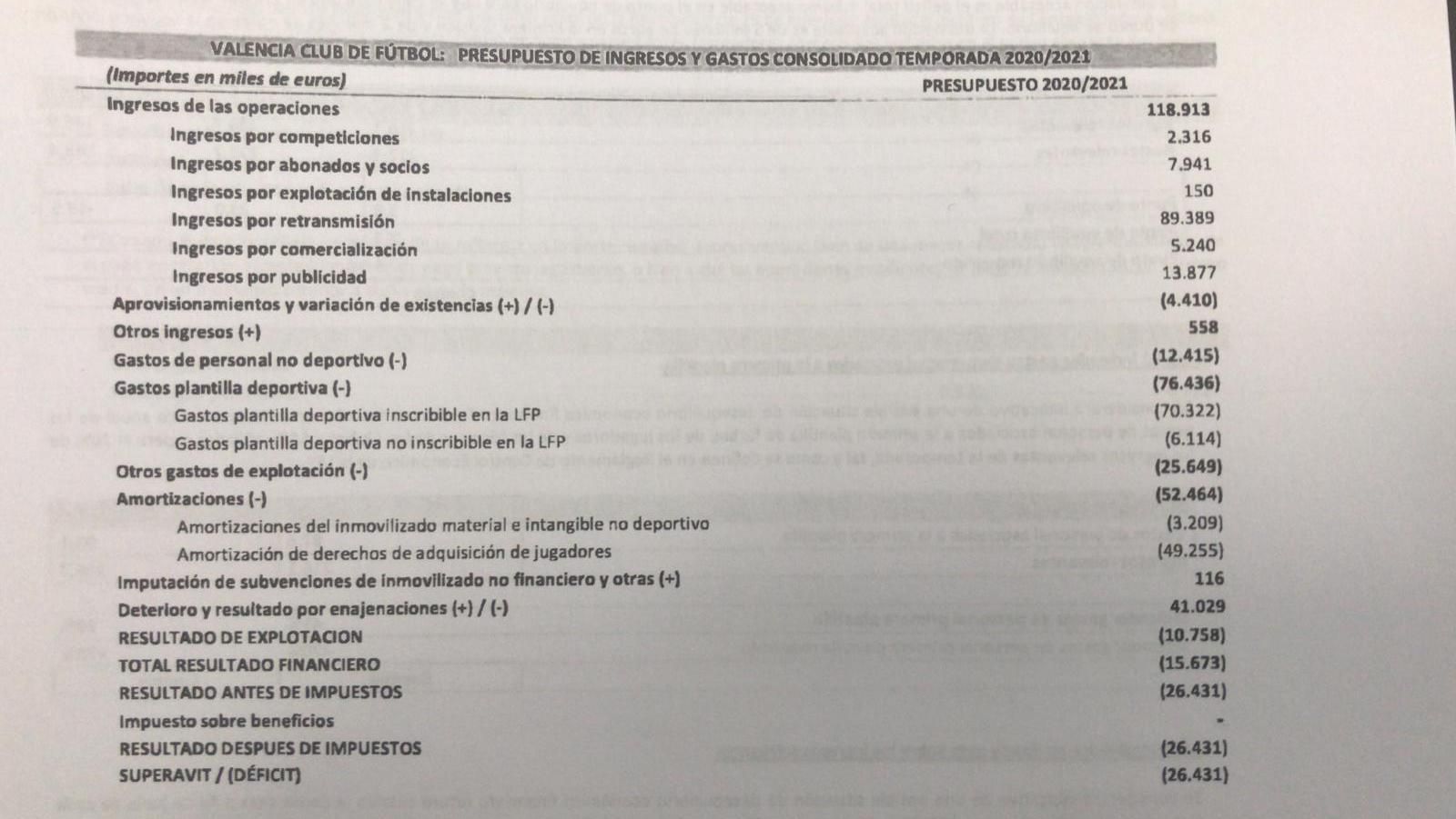 Presupuesto temporada 2020-21