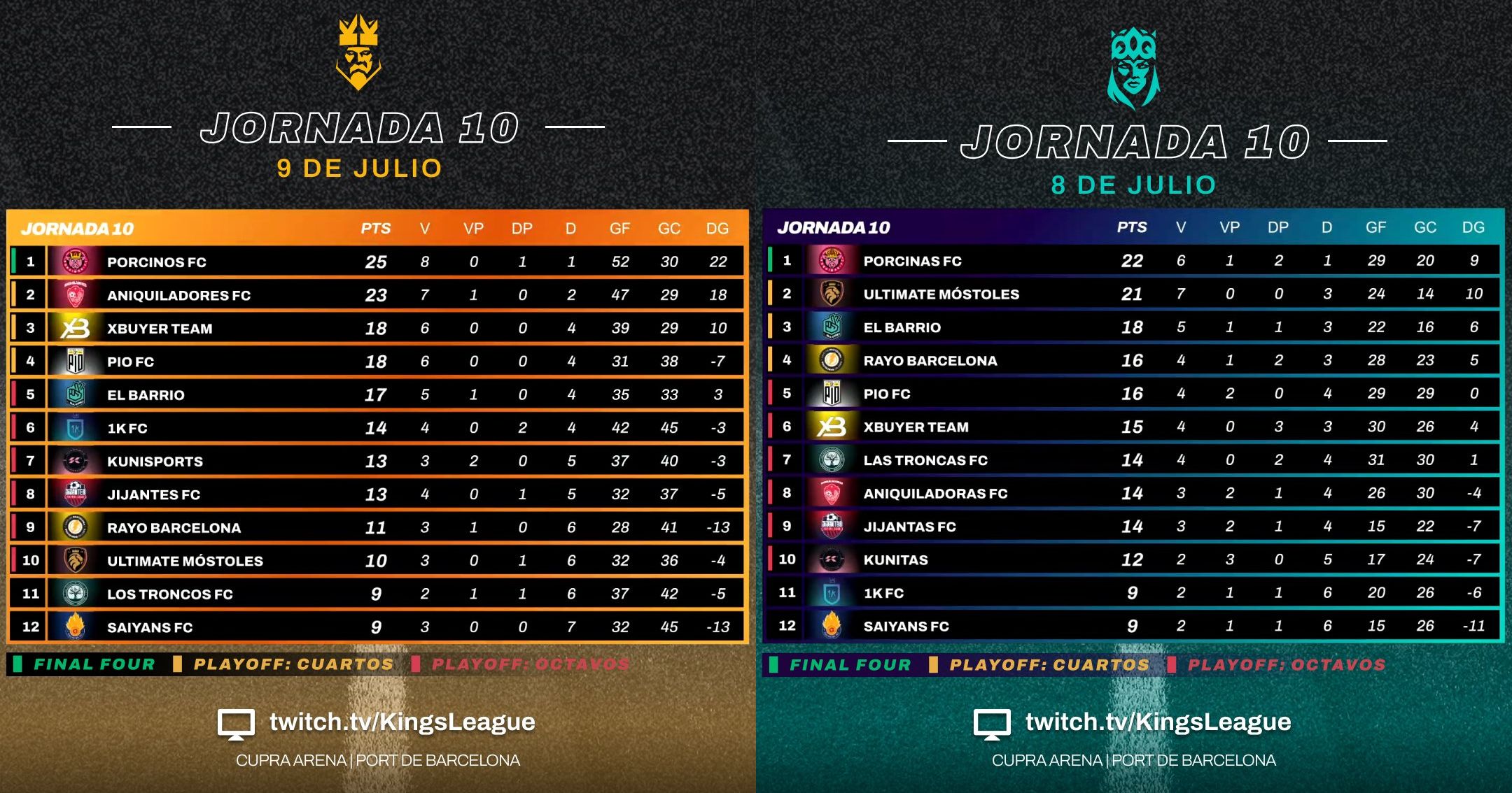 Todo por jugarse en Kings League y Queens League en la última jornada