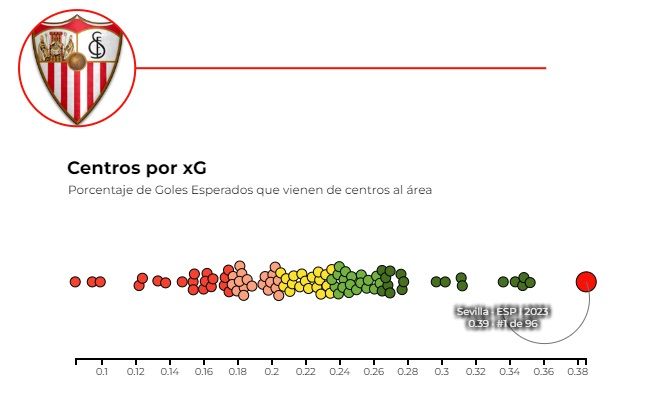 Gráfica 1 - Porcentaje de goles esperados que vienen de centros al área.