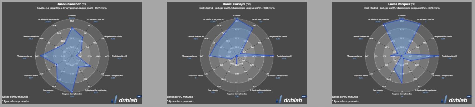  Gráfica 2: el radar de Juanlu, Carvajal y Lucas Vázquez esta temporada.
