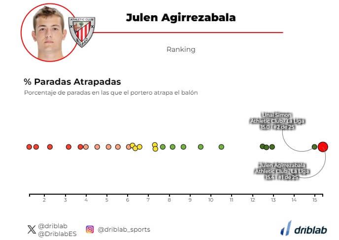  Gráfico 1: Julen Agirrezabala encabeza la lista de los porteros con mejor porcentaje de balones at
