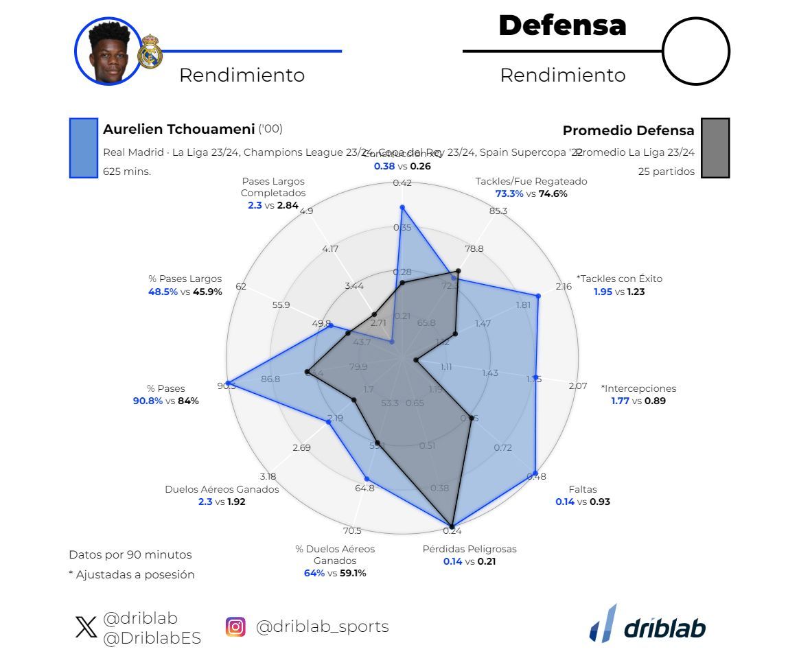 Los números de Aurélien Tchouaméni como central (Imagen: Driblab).