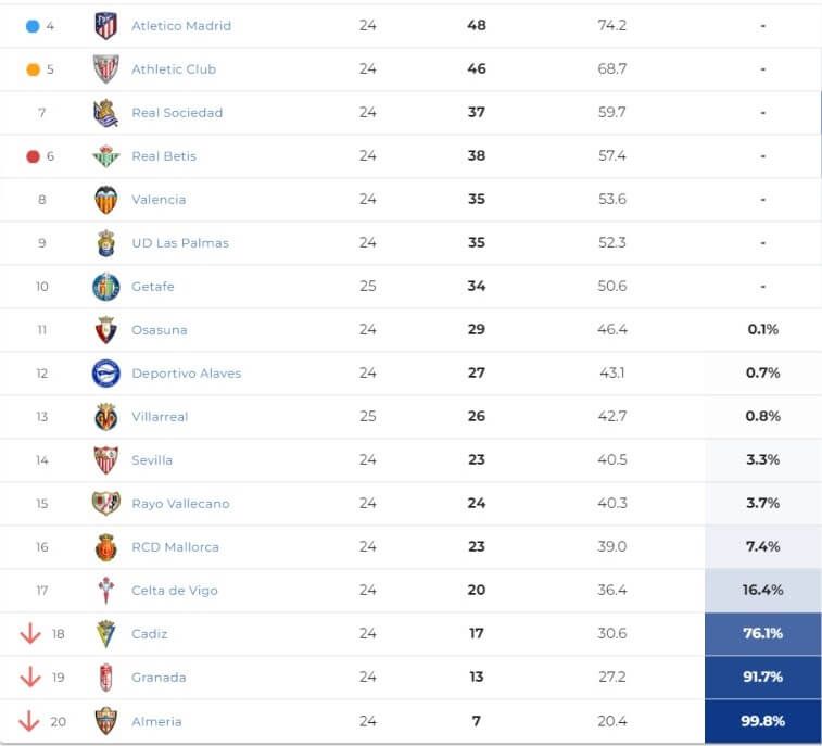  El Cádiz tiene un 76,1% de posibilidades de descender.