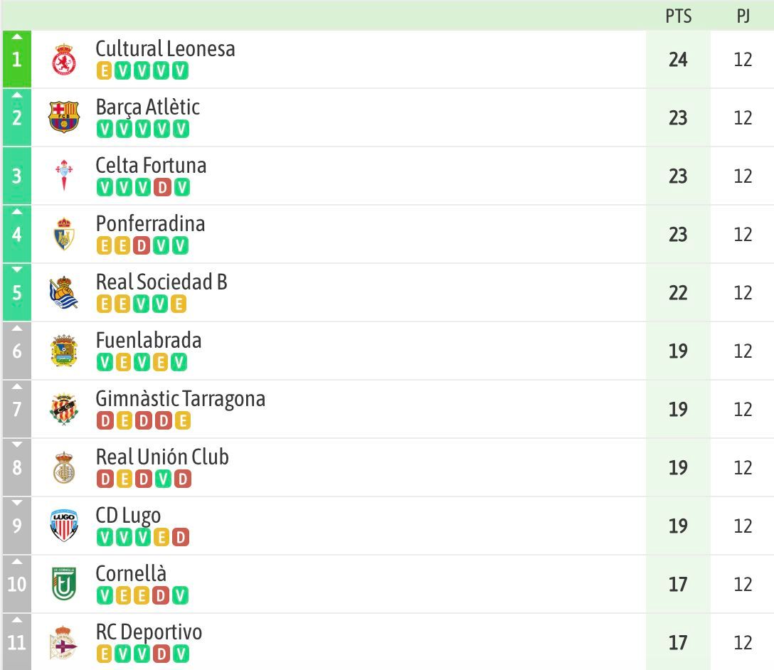  Clasificación del Grupo I de Primera RFEF, con el Dépor en mitad de tabla.