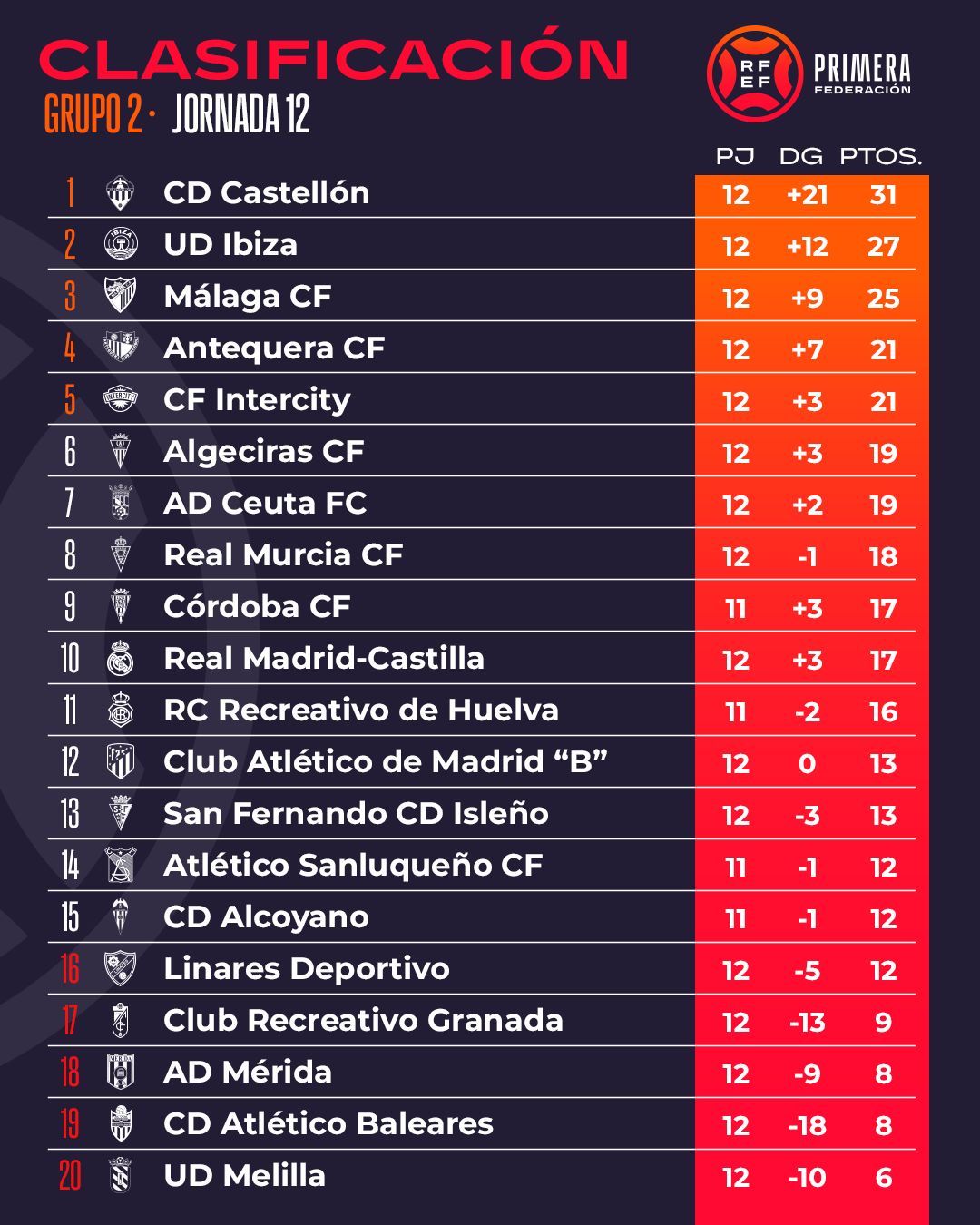  Clasificación del Grupo II tras 12 jornadas.