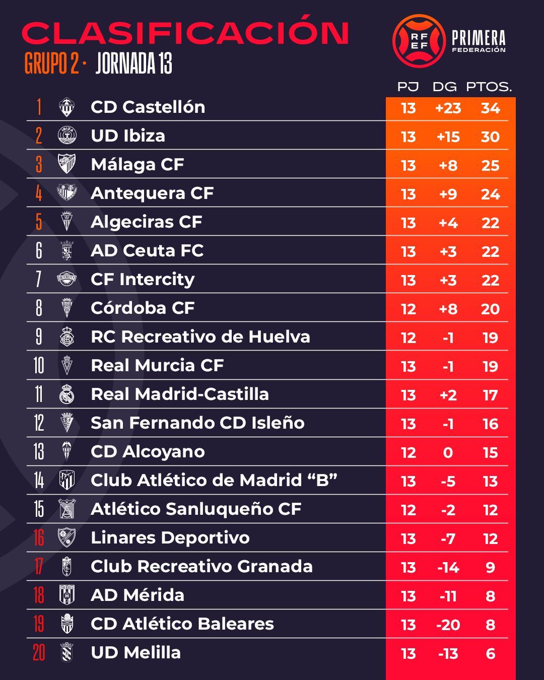  Clasificación del Grupo II tras 13 jornadas.