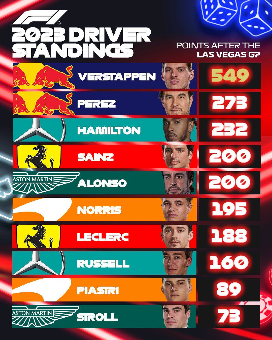  Clasificación del Mundial de pilotos a falta de una carrera. (F1)