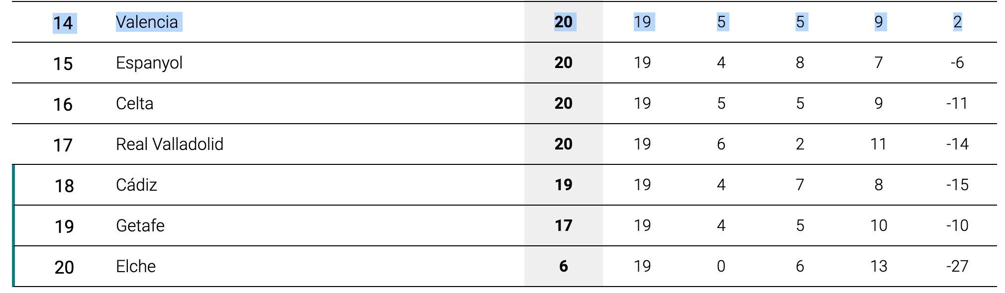  Clasificación del Valencia CF