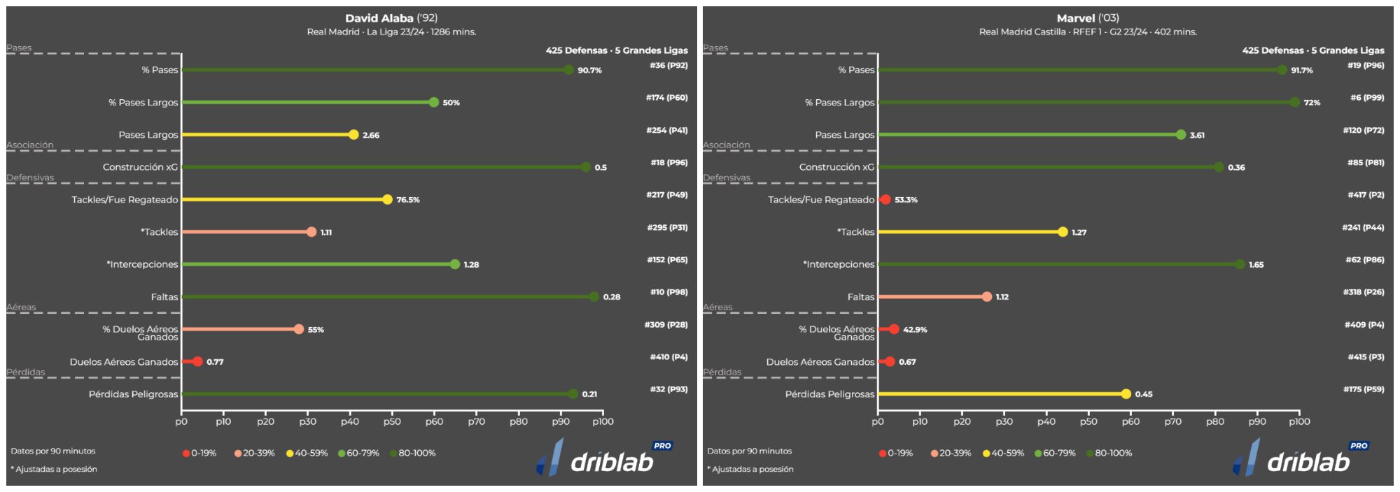  La comparación estadística de Alaba y Marvel.