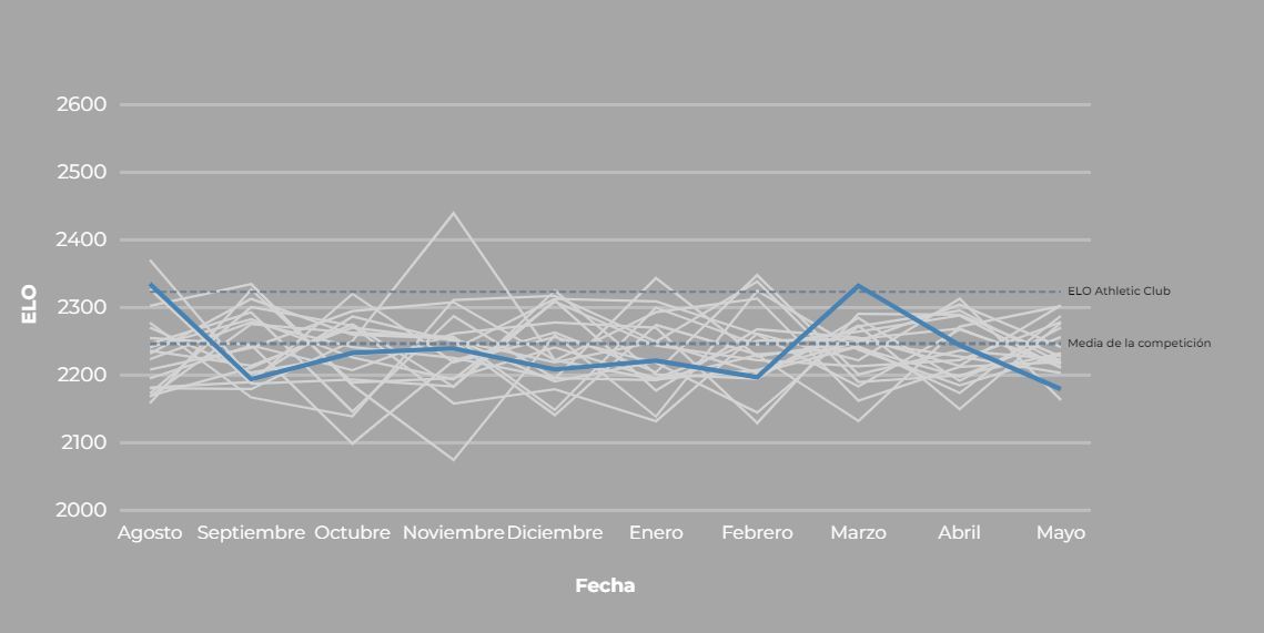  Dificultad del calendario del Athletic en LALIGA EA Sports.