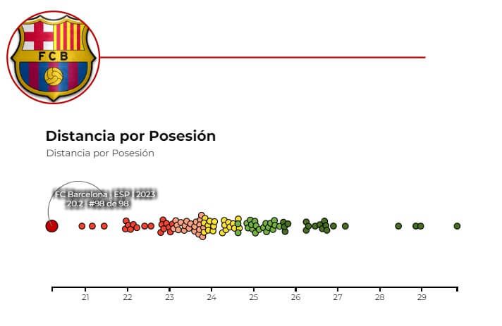 Gráfico 5: la distancia recorrida por posesión.