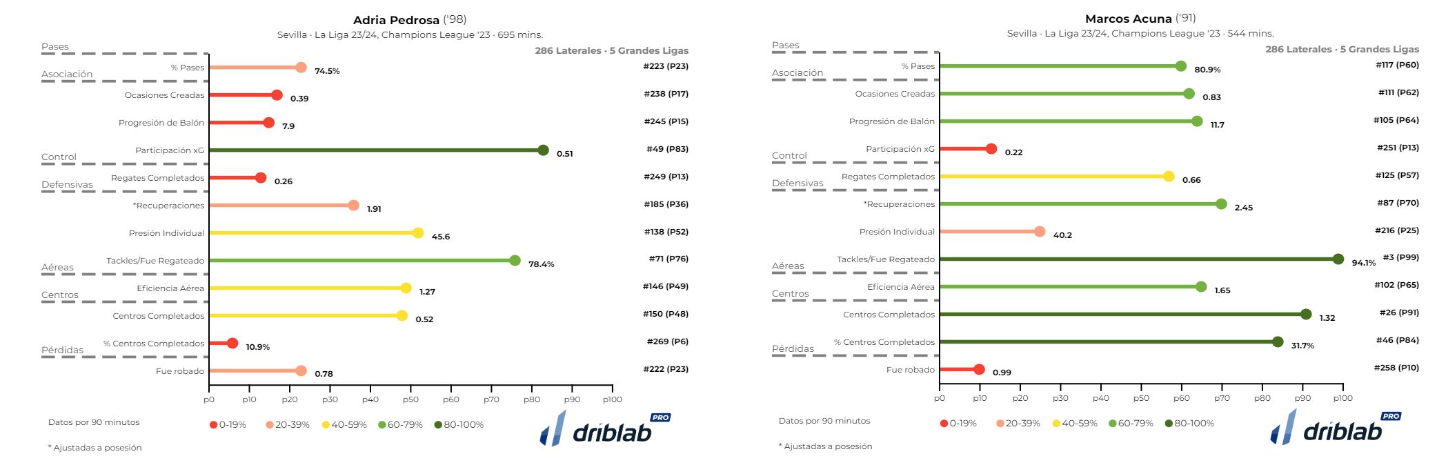 Comparación de datos de Pedrosa y Acuña.