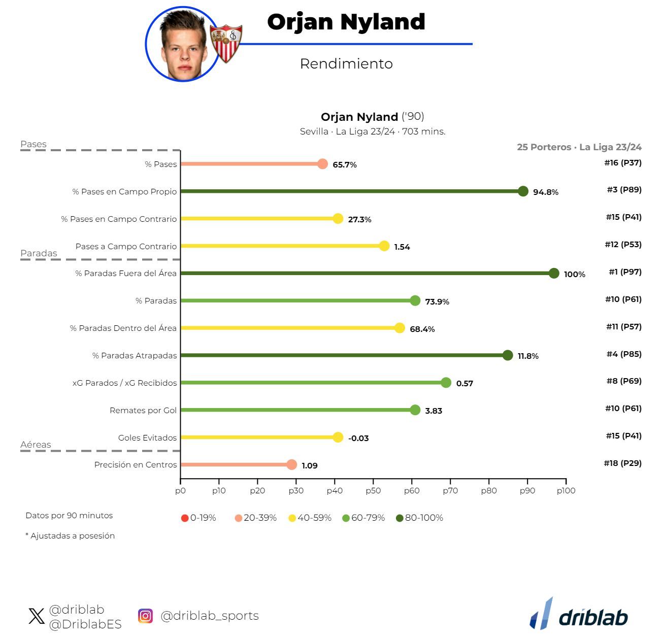  Los números de Nyland esta temporada.