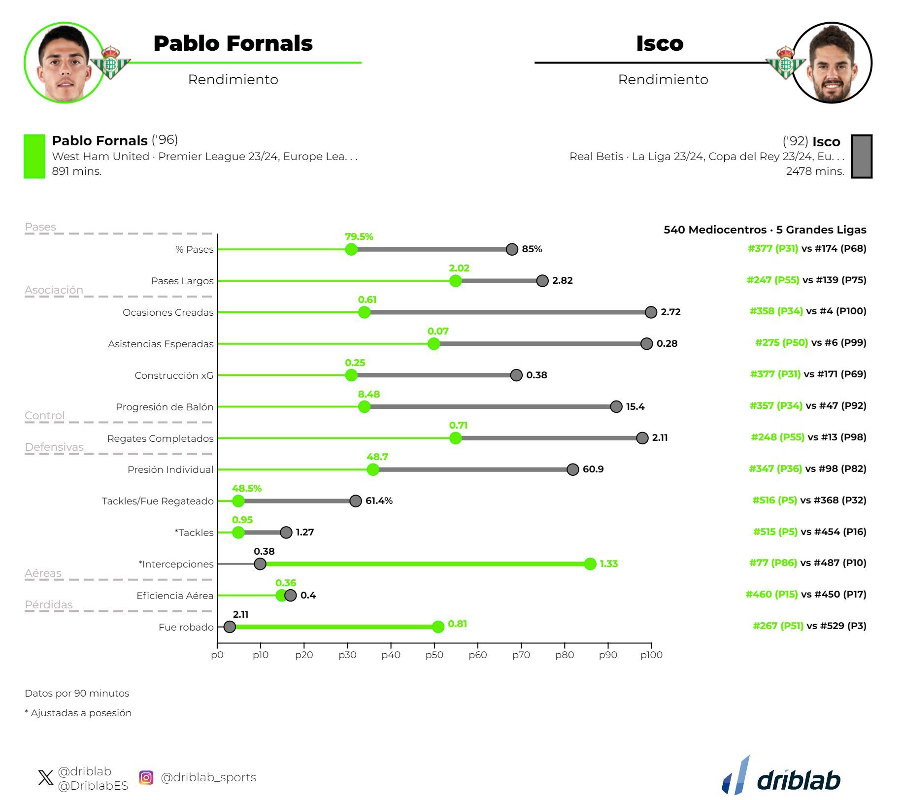 Gráfico 1: los numeros de Fornals y de Isco este curso.