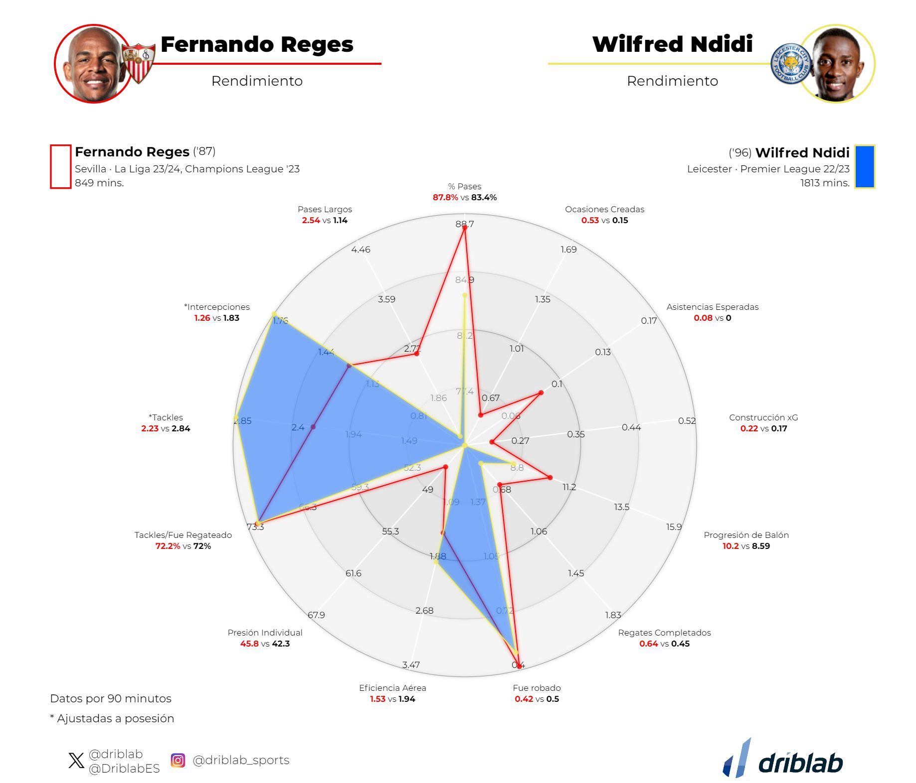  Comparación de Fernando con NDidi.