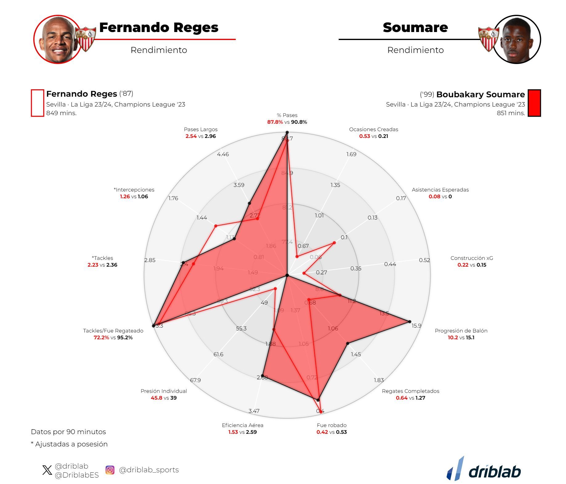  Comparación de Fernando con Soumaré.