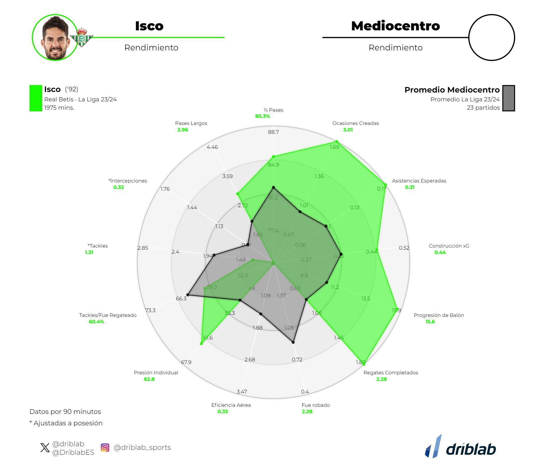 Gráfico 2: los datos de Isco comparados con el resto de jugadores.