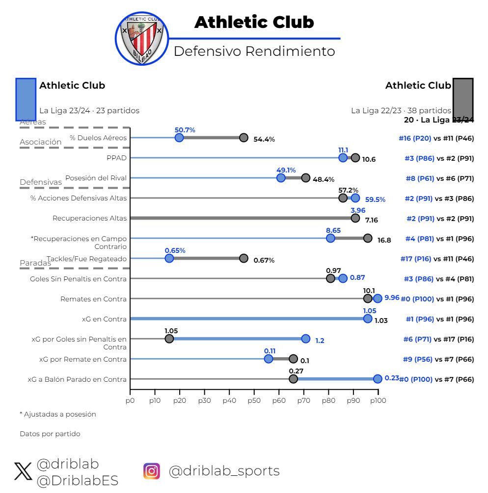 Registros defensivos del Athletic del año pasado (gris) y de este (azul) según el big data.