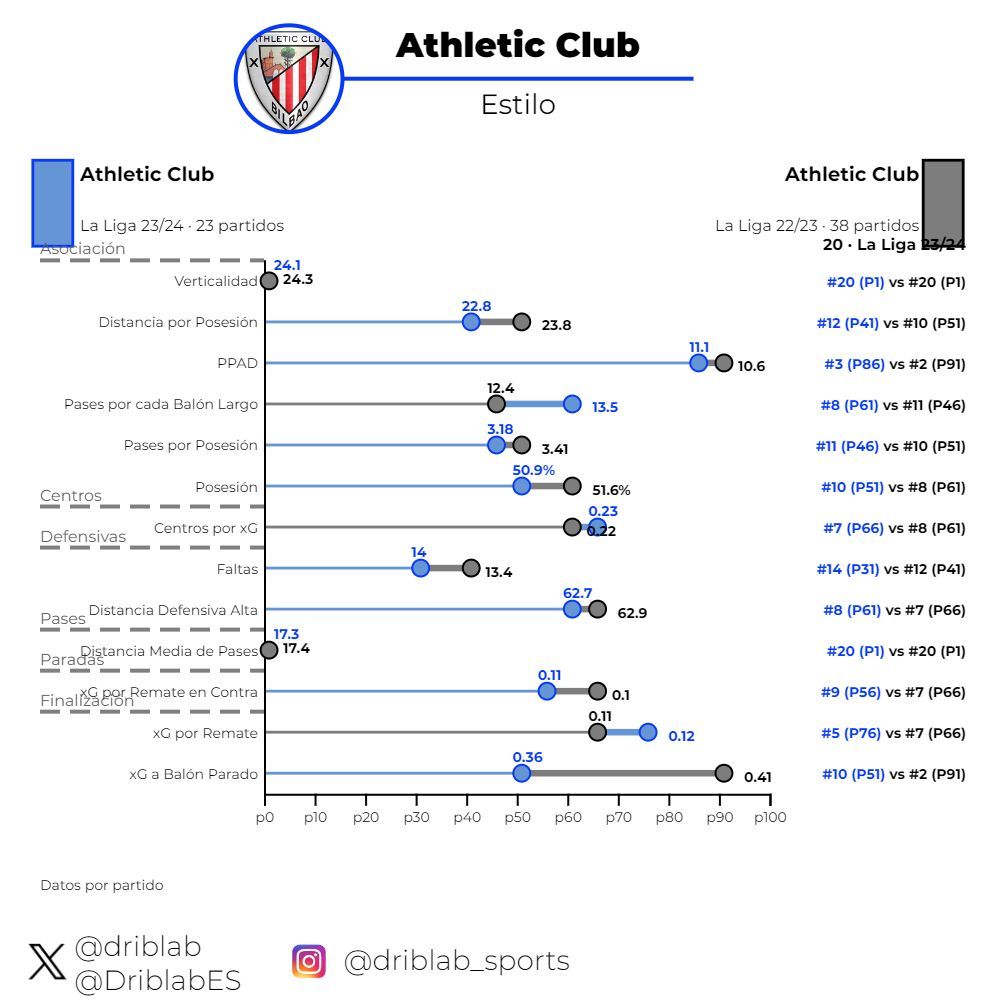 Análisis del estilo del Athletic de este año (azul) y el pasado (gris).