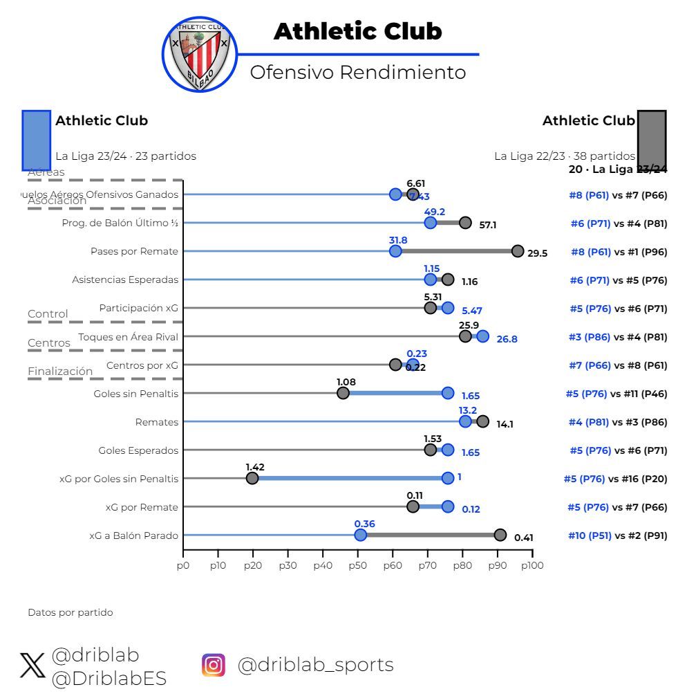 Rendimiento ofensivo del Athletic en la 23/24 (azul) y en la 22/23 (gris).