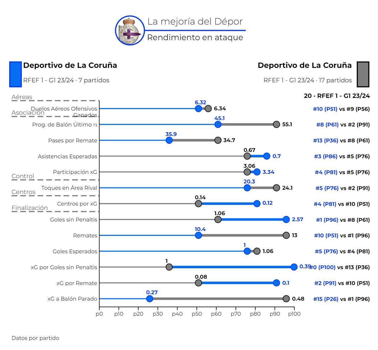  Rendimiento ofensivo del Dépor en 2024 (azul) y en 2023 (gris).