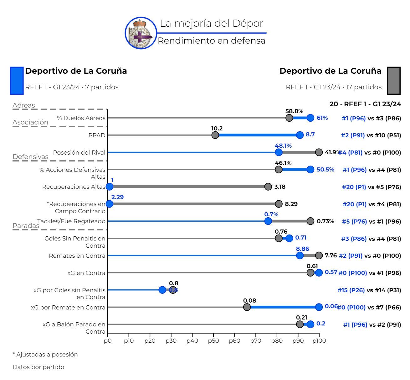  Rendimiento defensivo del Dépor en 2024 (azul) y en 2023 (gris).