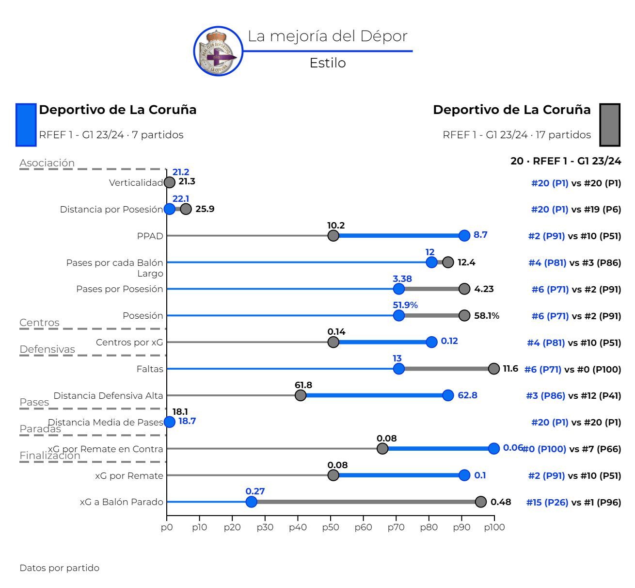  Estilo de juego del Dépor en 2024 (azul) y en 2023 (gris).