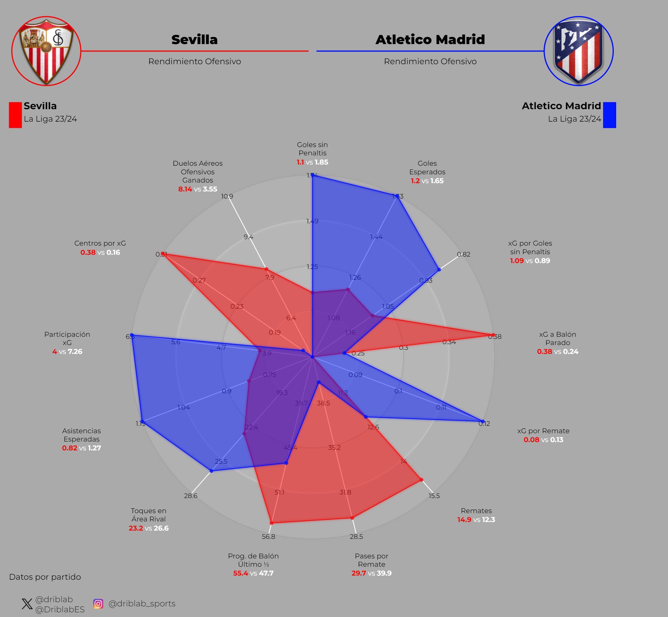  Gráfico 1: las estadísticas ofensivas del Sevilla (en rojo) y el Atlético (en azul).
