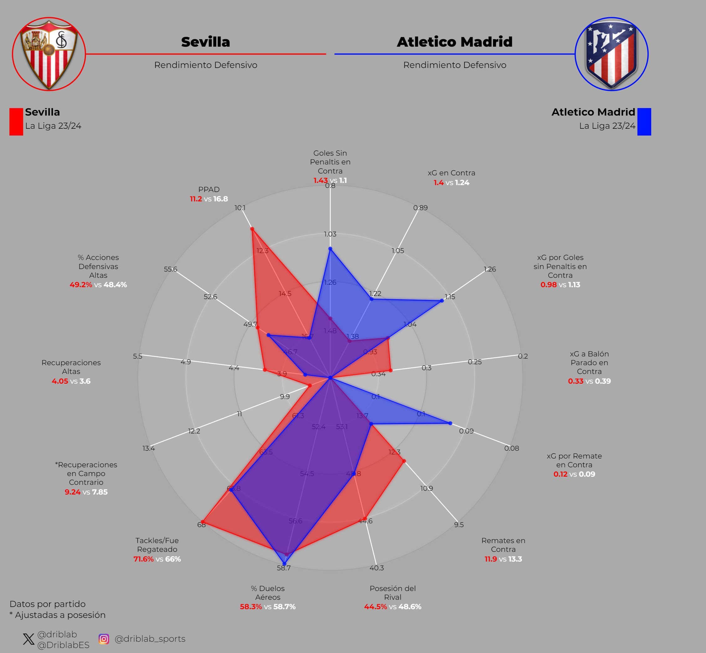  Gráfica 2: los aspectos defensivos del Sevila y el Atlético.