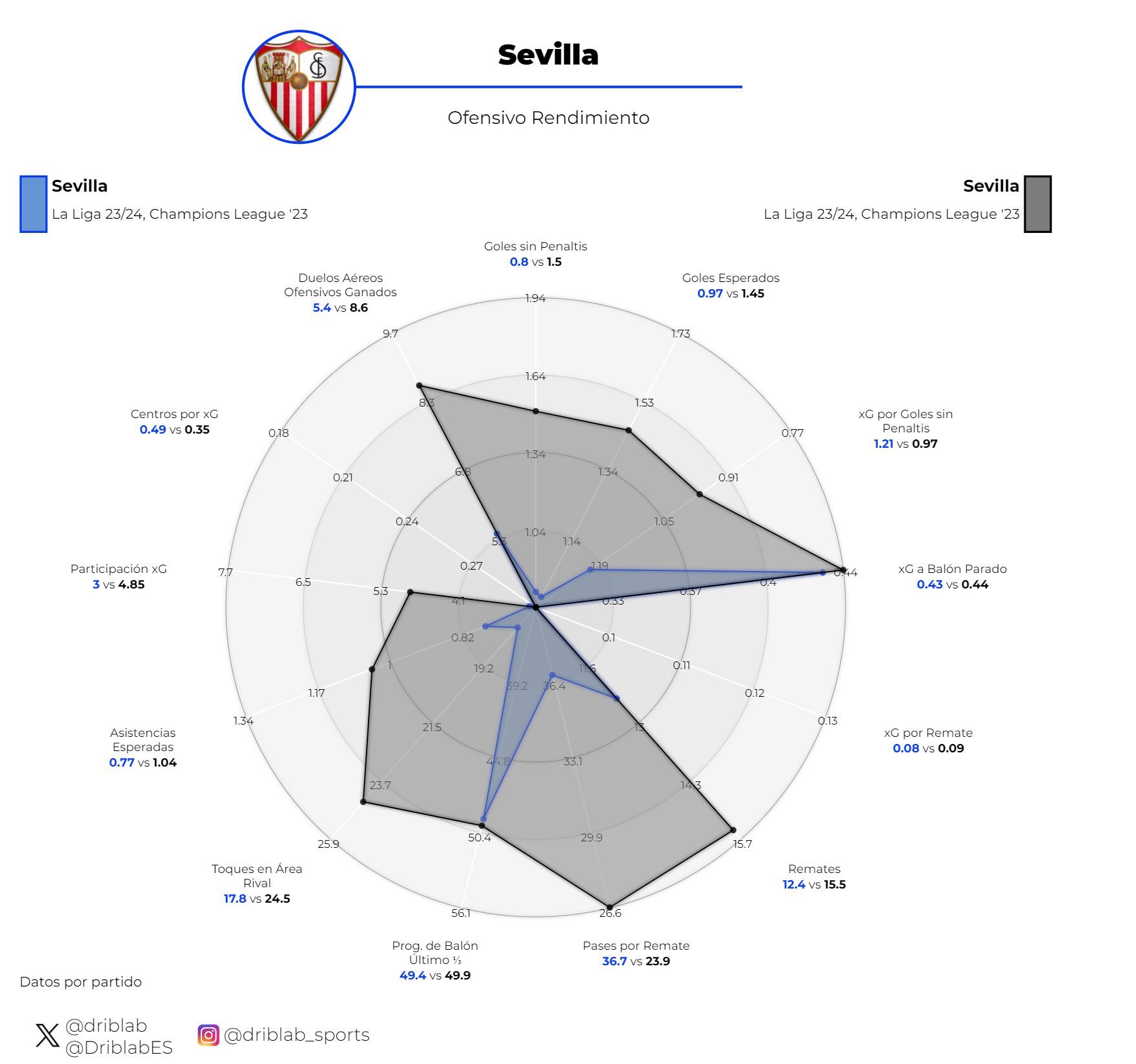  Estadísticas del Sevilla con Diego Alonso (azul) y con Mendilibar (negro).