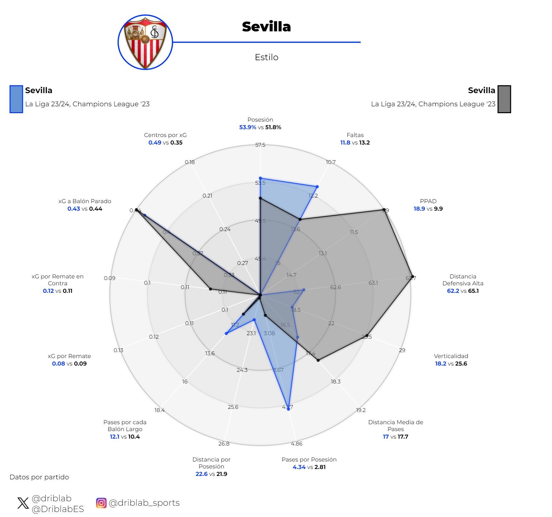  Estadísticas del Sevilla con Diego Alonso (azul) y con Mendilibar (negro).