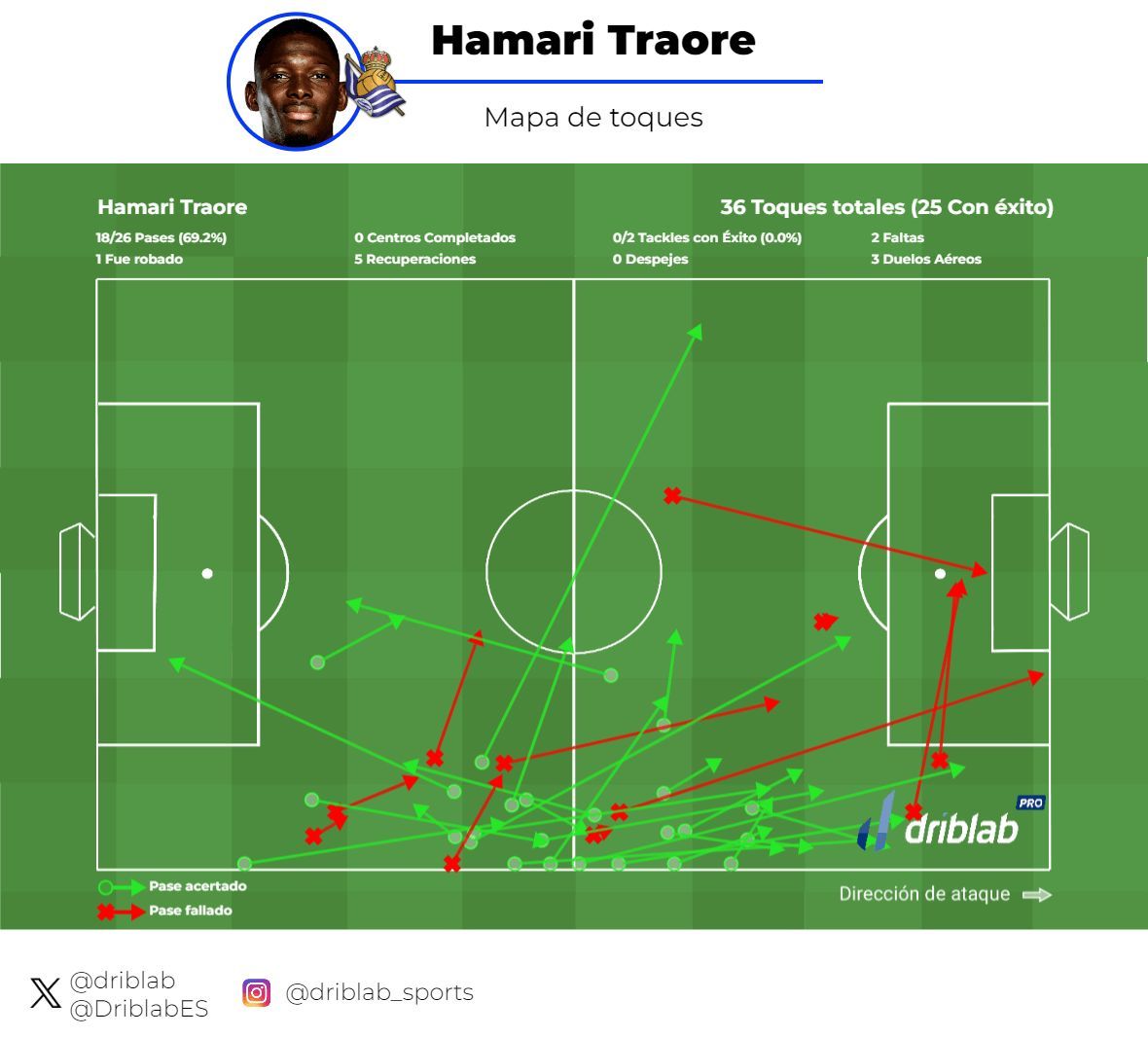 Mapa de pases de Hamari Traoré en el partido ante el PSG.