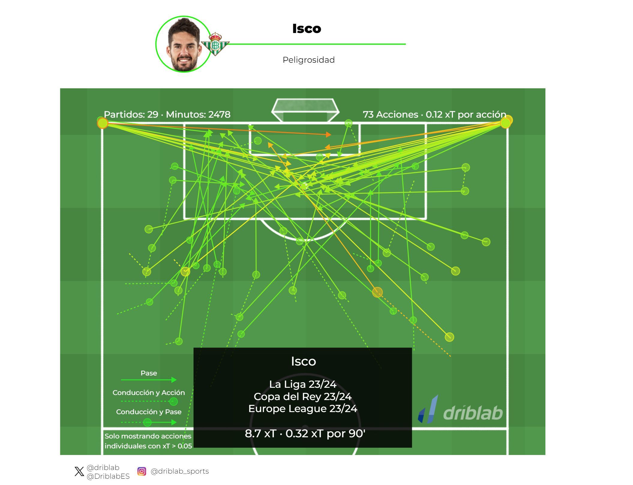 Gráfico 1: la peligrosidad de Isco en lo que llevamos de curso.