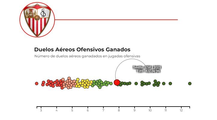 Gráfica 3 - Número de duelos aéreos ofensivos ganados.