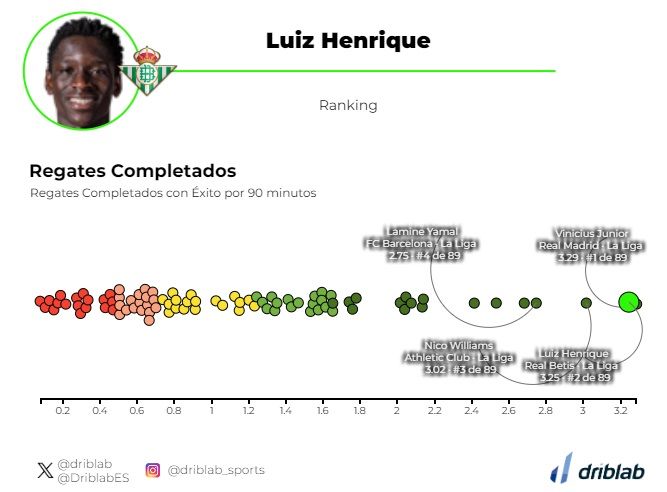  Gráfica 1: las estadísticas de los jugadores con mayor número de regates por 90 minutos en LALIGA EA Sports.