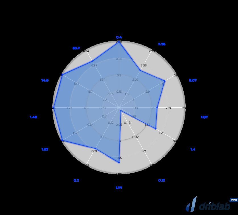  Estadísticas de Jude Bellingham en Driblab.