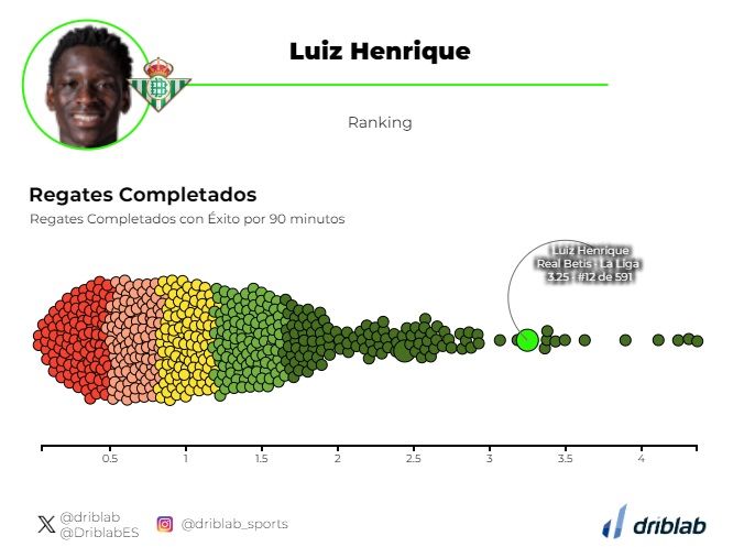  Gráfica 2: Los regateadores de las 5 grandes ligas.