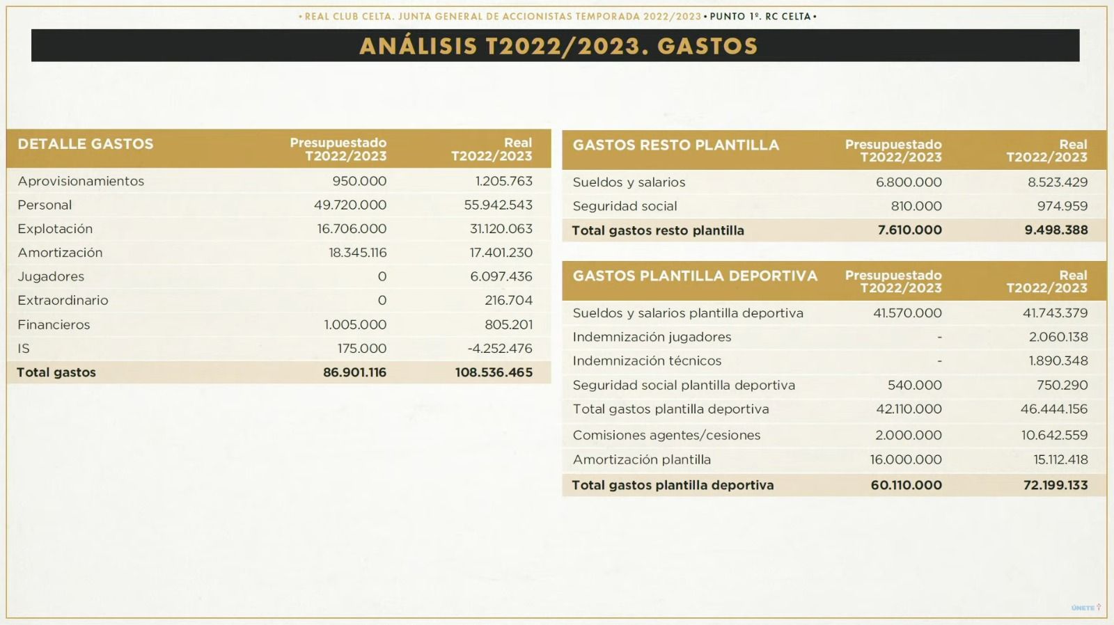 Gastos del ejercicio 2022/23.