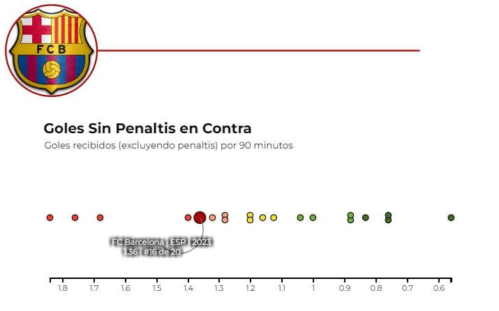 Gráfico 3: los goles en contra.