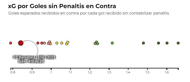 Gráfico 4: los xG por goles recibidos.