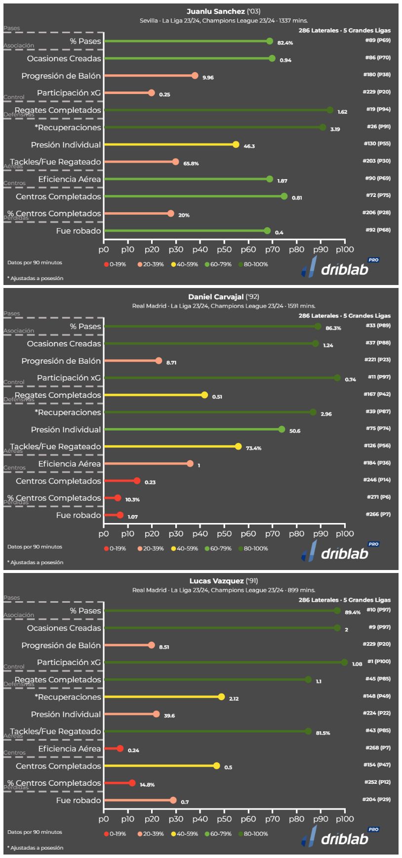  Gráfica 1: los datos de Juanlu, Carvajal y Lucas Vázquez esta temporada.