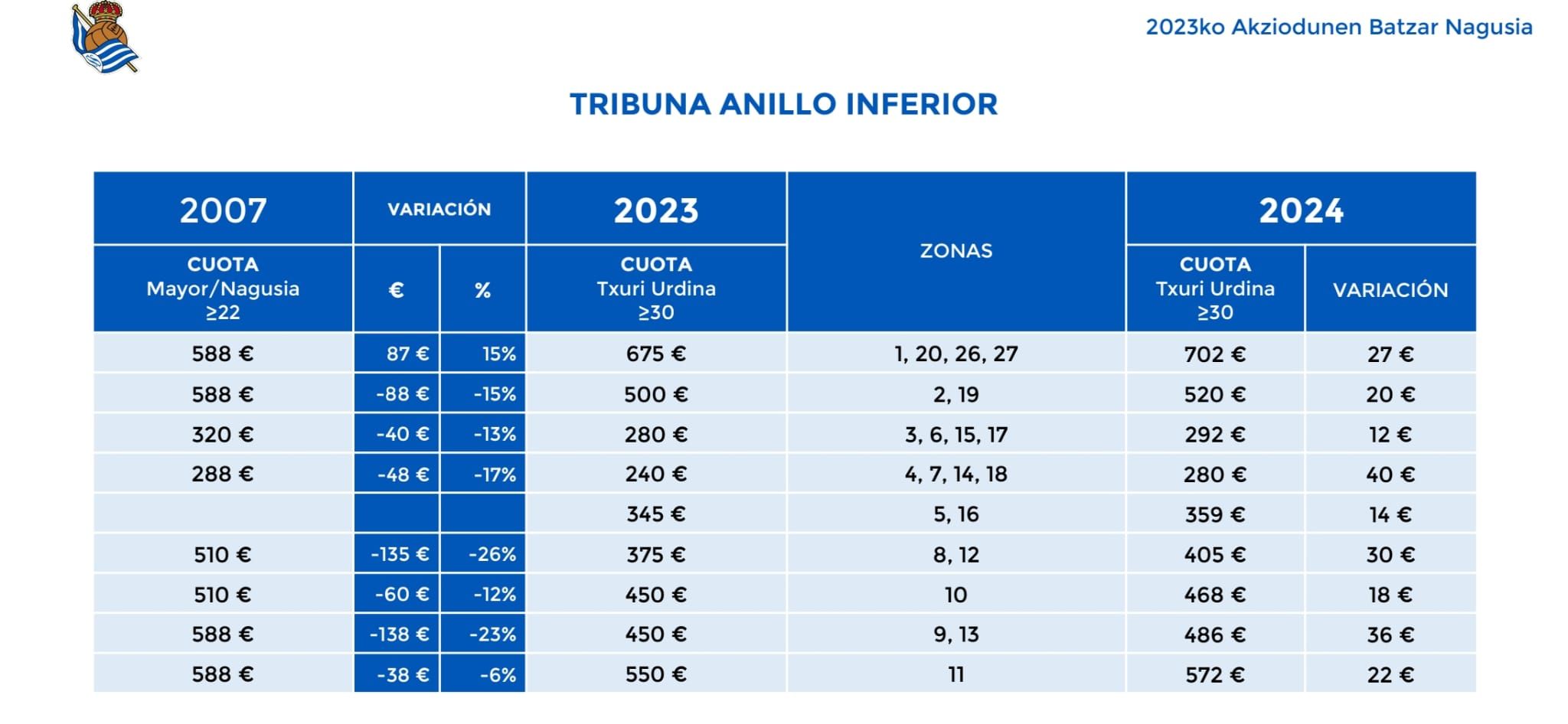 Incremento de cuotas propuesto para los socios de la Real.